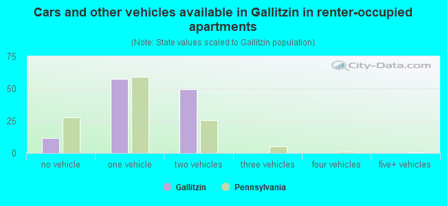 Cars and other vehicles available in Gallitzin in renter-occupied apartments
