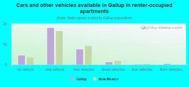 Cars and other vehicles available in Gallup in renter-occupied apartments