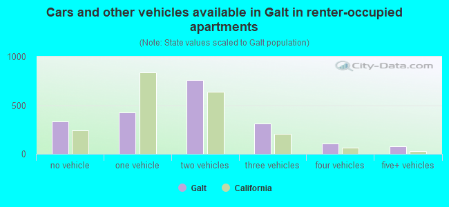 Cars and other vehicles available in Galt in renter-occupied apartments
