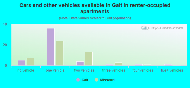 Cars and other vehicles available in Galt in renter-occupied apartments