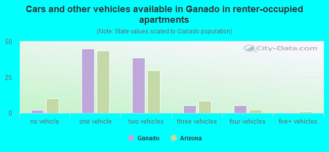 Cars and other vehicles available in Ganado in renter-occupied apartments