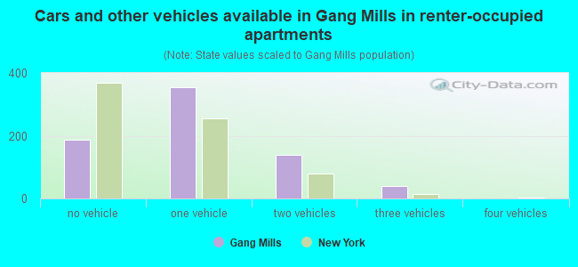 Cars and other vehicles available in Gang Mills in renter-occupied apartments