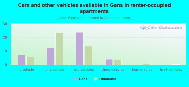 Cars and other vehicles available in Gans in renter-occupied apartments