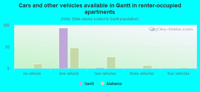 Cars and other vehicles available in Gantt in renter-occupied apartments
