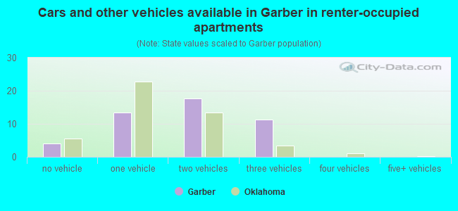 Cars and other vehicles available in Garber in renter-occupied apartments