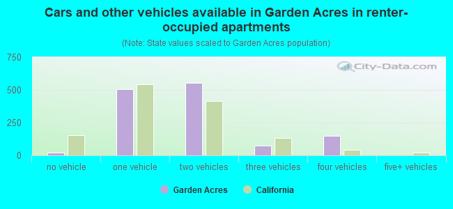Cars and other vehicles available in Garden Acres in renter-occupied apartments
