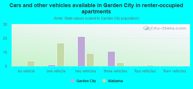 Cars and other vehicles available in Garden City in renter-occupied apartments