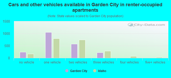 Cars and other vehicles available in Garden City in renter-occupied apartments