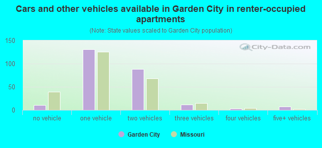 Cars and other vehicles available in Garden City in renter-occupied apartments