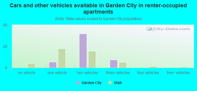 Cars and other vehicles available in Garden City in renter-occupied apartments