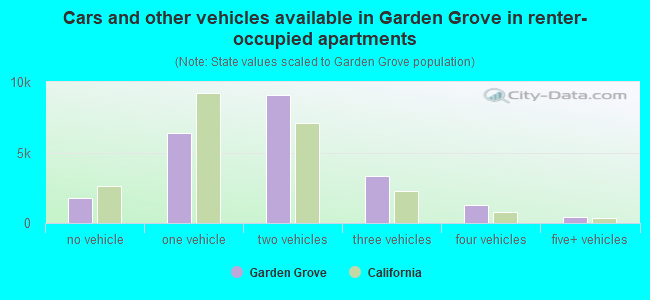 Cars and other vehicles available in Garden Grove in renter-occupied apartments