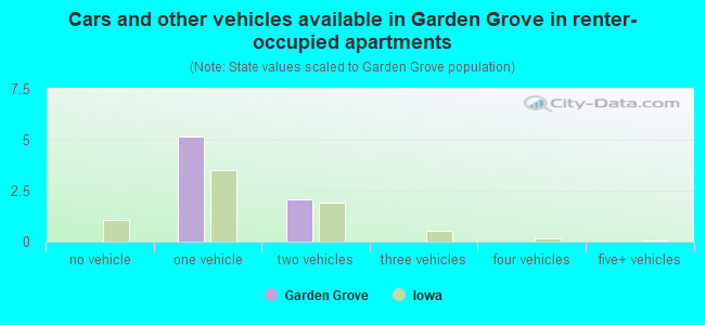 Cars and other vehicles available in Garden Grove in renter-occupied apartments