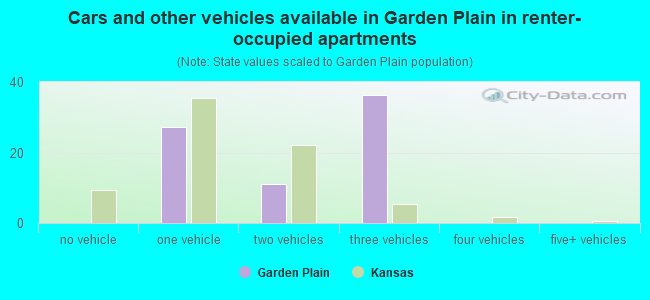 Cars and other vehicles available in Garden Plain in renter-occupied apartments