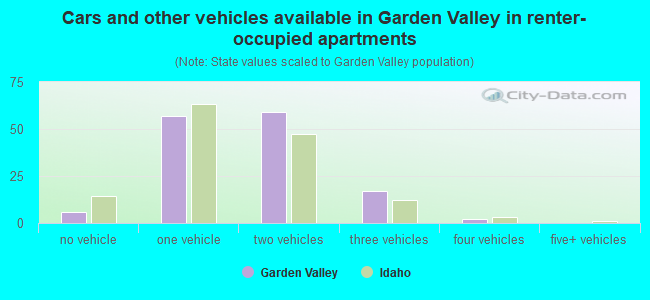 Cars and other vehicles available in Garden Valley in renter-occupied apartments