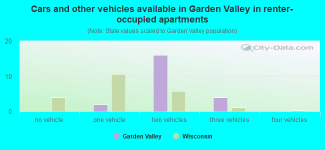 Cars and other vehicles available in Garden Valley in renter-occupied apartments