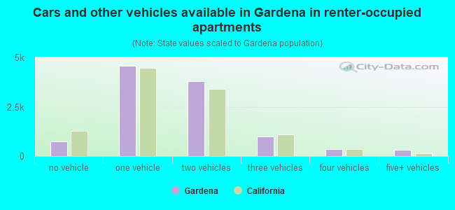 Cars and other vehicles available in Gardena in renter-occupied apartments