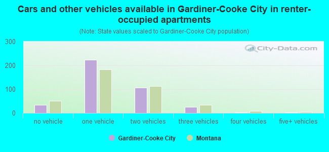 Cars and other vehicles available in Gardiner-Cooke City in renter-occupied apartments