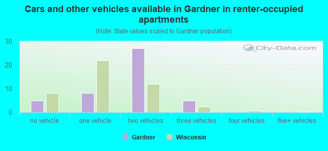 Cars and other vehicles available in Gardner in renter-occupied apartments