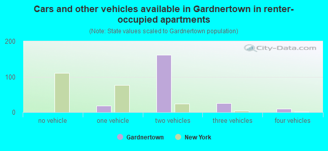 Cars and other vehicles available in Gardnertown in renter-occupied apartments