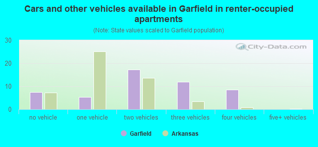 Cars and other vehicles available in Garfield in renter-occupied apartments