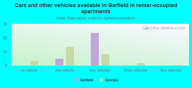 Cars and other vehicles available in Garfield in renter-occupied apartments