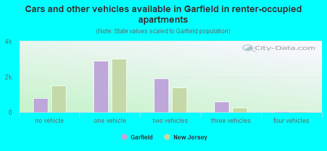 Cars and other vehicles available in Garfield in renter-occupied apartments