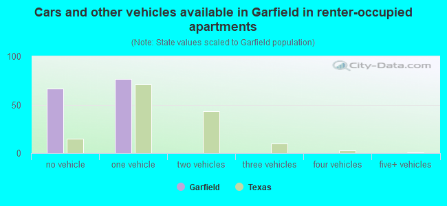 Cars and other vehicles available in Garfield in renter-occupied apartments