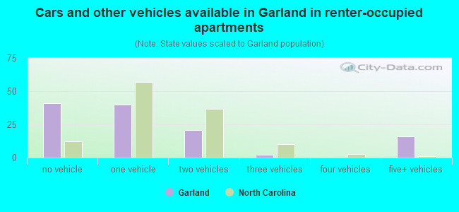 Cars and other vehicles available in Garland in renter-occupied apartments