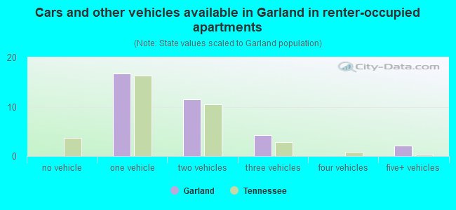 Cars and other vehicles available in Garland in renter-occupied apartments