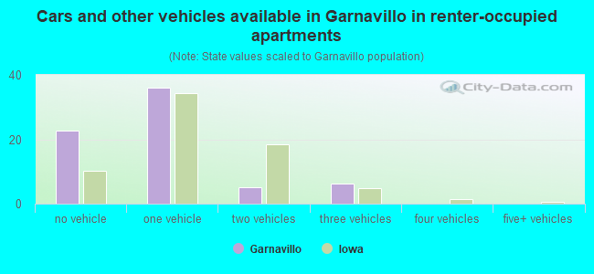 Cars and other vehicles available in Garnavillo in renter-occupied apartments