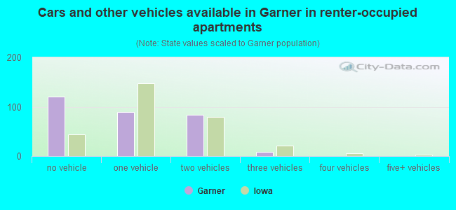 Cars and other vehicles available in Garner in renter-occupied apartments