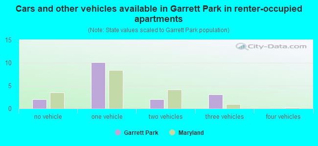 Cars and other vehicles available in Garrett Park in renter-occupied apartments