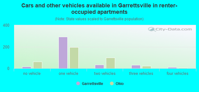 Cars and other vehicles available in Garrettsville in renter-occupied apartments