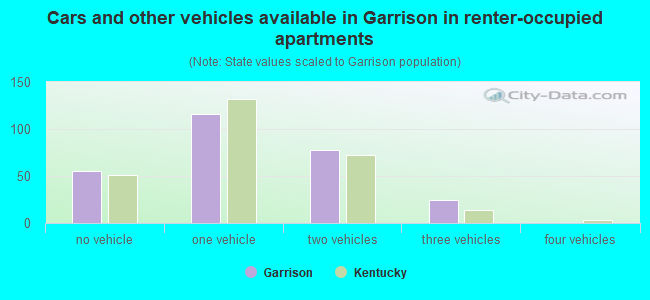 Cars and other vehicles available in Garrison in renter-occupied apartments