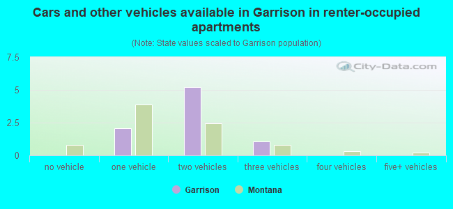 Cars and other vehicles available in Garrison in renter-occupied apartments