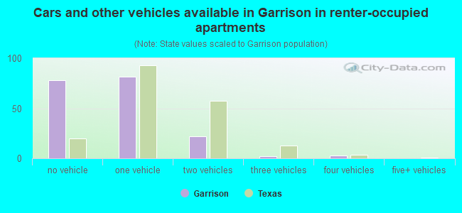 Cars and other vehicles available in Garrison in renter-occupied apartments