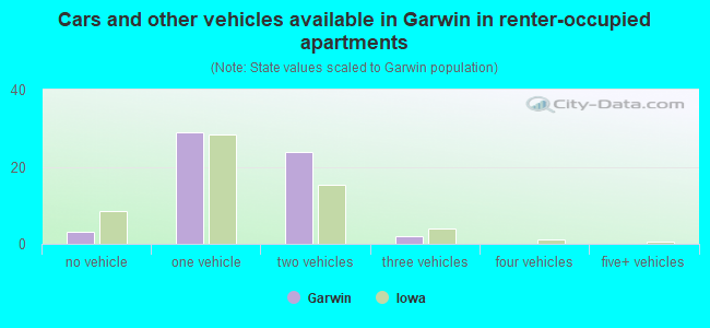 Cars and other vehicles available in Garwin in renter-occupied apartments
