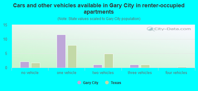 Cars and other vehicles available in Gary City in renter-occupied apartments