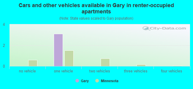 Cars and other vehicles available in Gary in renter-occupied apartments