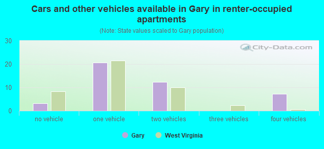 Cars and other vehicles available in Gary in renter-occupied apartments