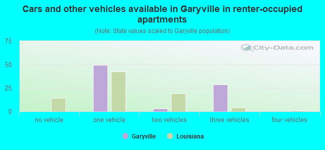 Cars and other vehicles available in Garyville in renter-occupied apartments