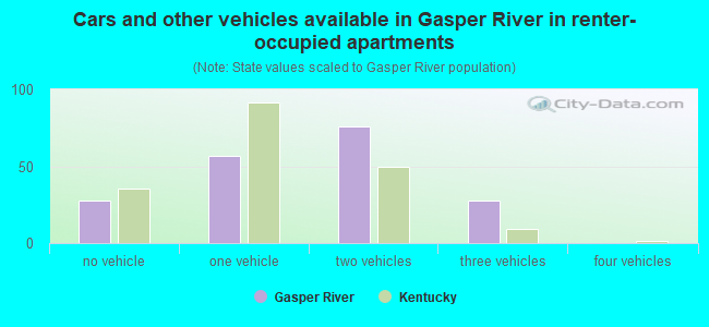 Cars and other vehicles available in Gasper River in renter-occupied apartments