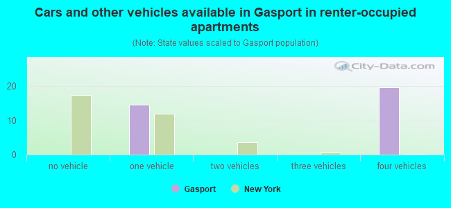 Cars and other vehicles available in Gasport in renter-occupied apartments