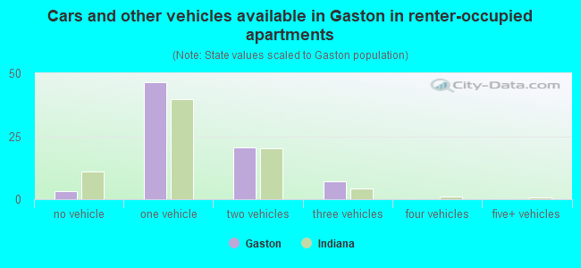 Cars and other vehicles available in Gaston in renter-occupied apartments