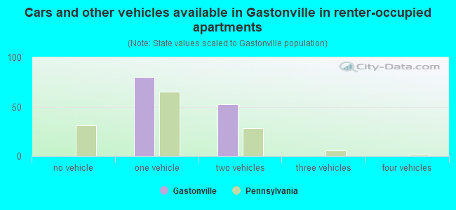 Cars and other vehicles available in Gastonville in renter-occupied apartments