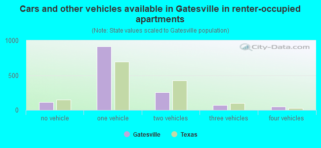 Cars and other vehicles available in Gatesville in renter-occupied apartments