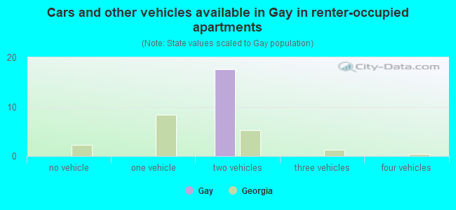 Cars and other vehicles available in Gay in renter-occupied apartments