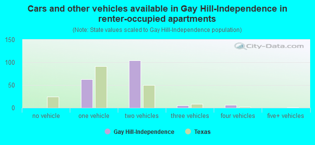 Cars and other vehicles available in Gay Hill-Independence in renter-occupied apartments