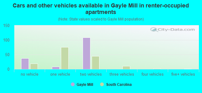 Cars and other vehicles available in Gayle Mill in renter-occupied apartments
