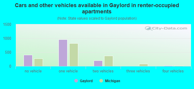 Cars and other vehicles available in Gaylord in renter-occupied apartments